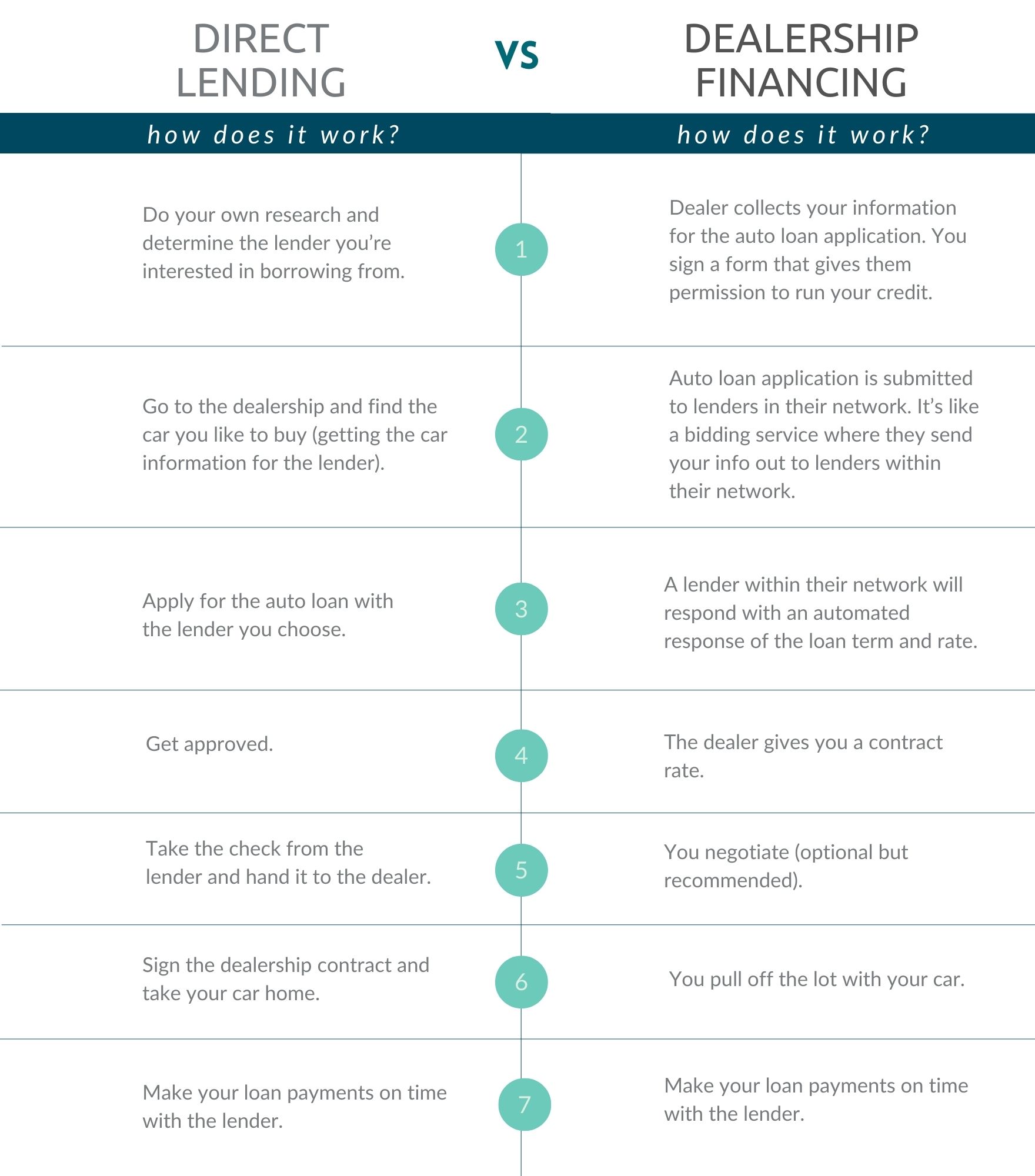 A Comparison Of Auto Loan Options